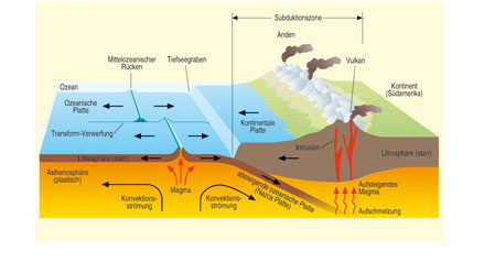 Vulkanismus Plattentektonik